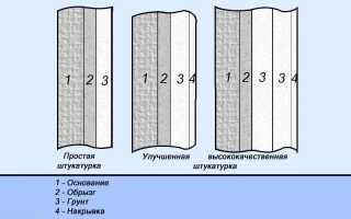 Высококачественная штукатурка: что это, толщина, технология выполнения отделки, требования