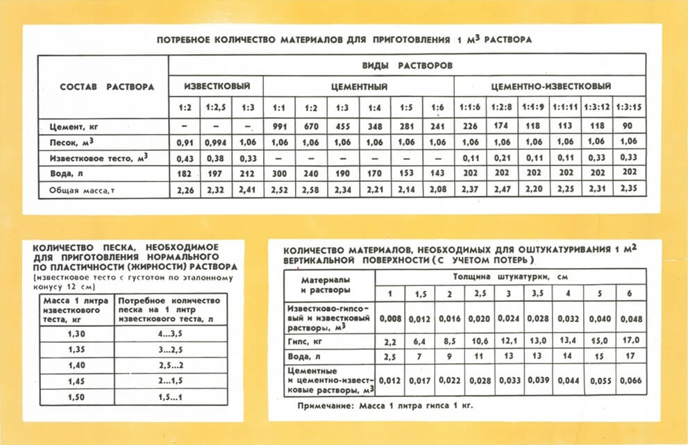 таблица цементно известковой штукатурки