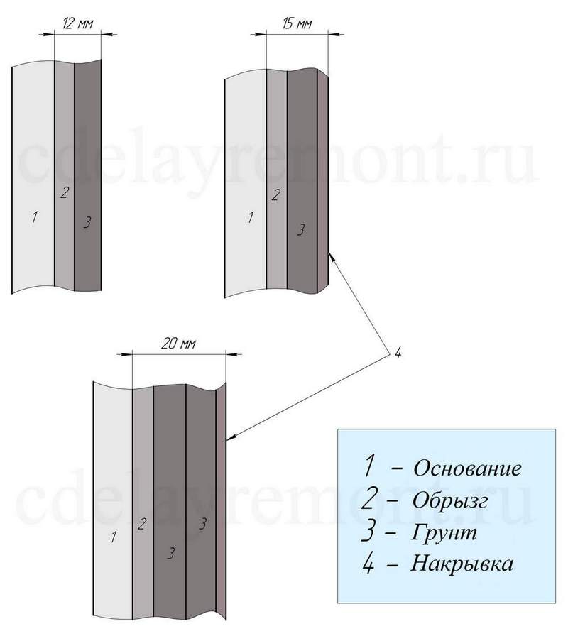 накрывка штукатурки