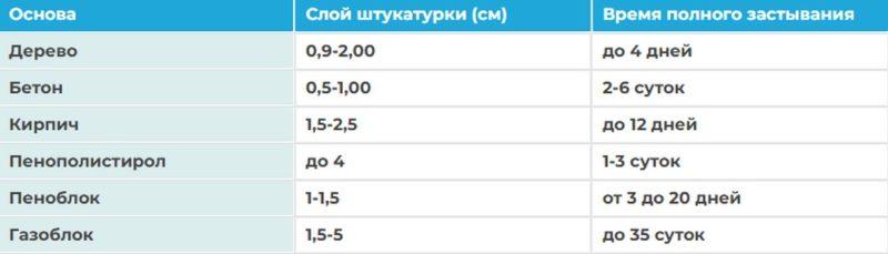 Сроки высыхания цементной штукатурки