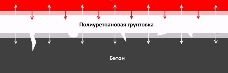 Грунт глубокого проникновения способствует укреплению слабого основания