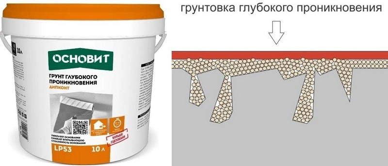 Грунтовка глубоко проникает в слой основы и укрепляет его