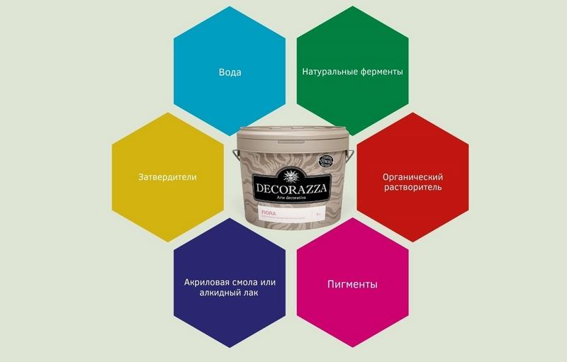 Компоненты, из которых состоит фактурная смесь