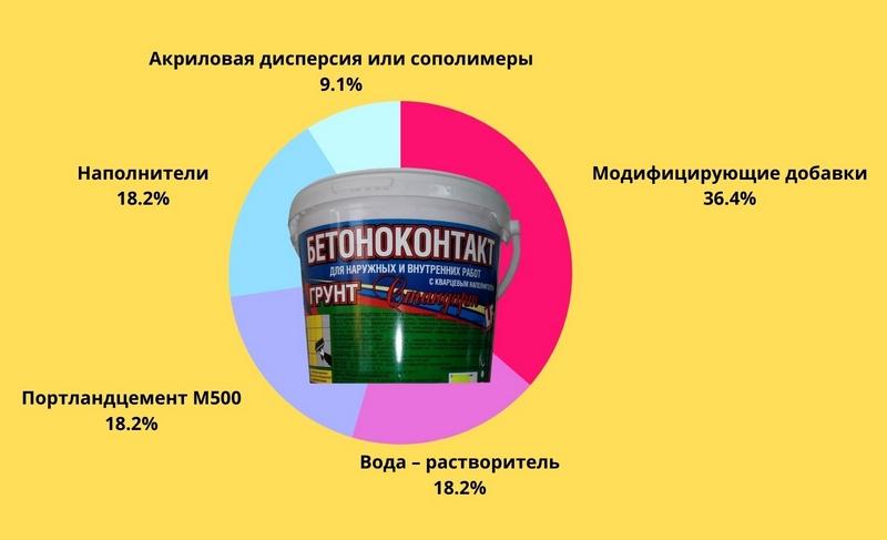 Компоненты, входящие в состав бетоноконтакта