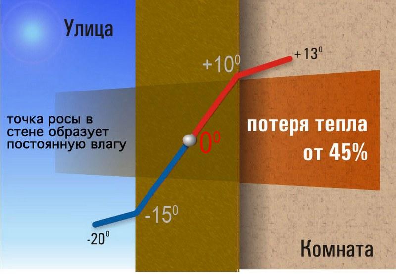 Определение точки росы является чрезвычайно важным фактором при нанесении штукатурной смеси