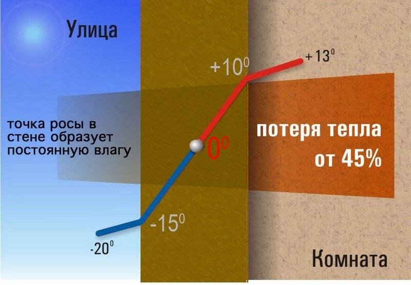 Определение точки росы является чрезвычайно важным фактором при нанесении штукатурной смеси