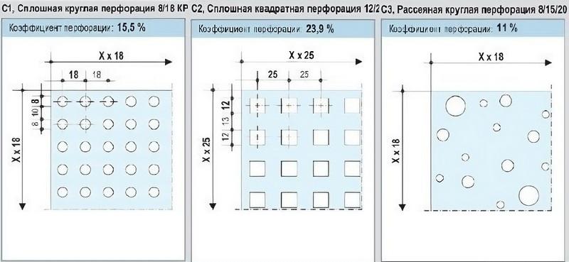 Основные разновидности перфорации