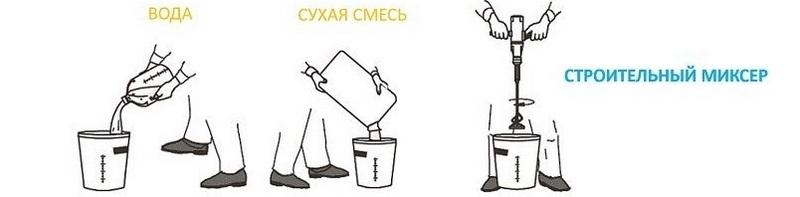 Пошаговый процесс приготовления строительного раствора
