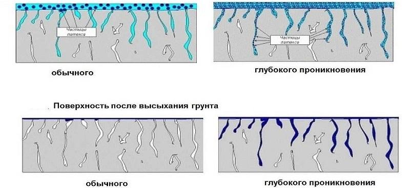 Принцип действия грунтовки глубокого проникновения