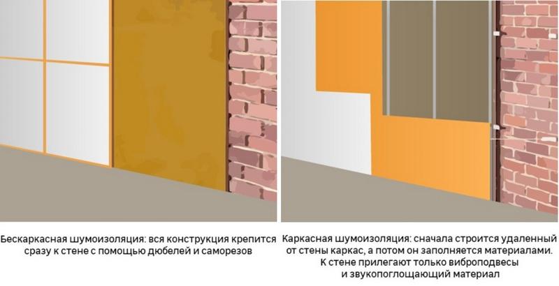Проекты для стен делятся на каркасные и бескаркасные