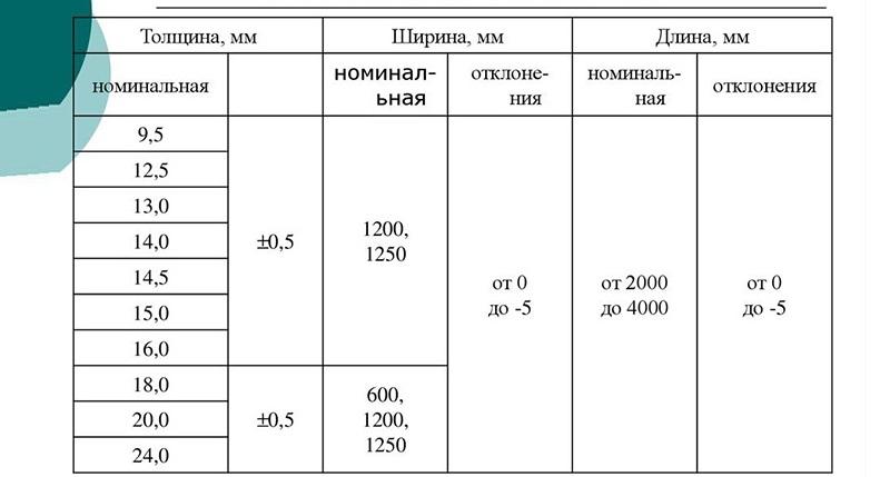 Размеры и допуски ГКЛ Кнауф