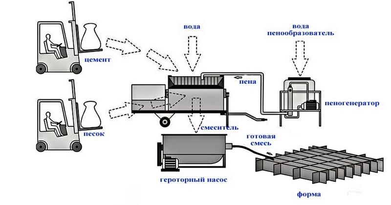 Схема производства газобетонных блоков