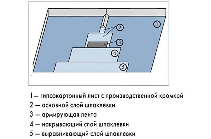 Схема шпаклевания стыков листов обшивки короба из гипсокартона