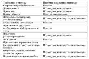 Сравнение откосов из различных материалов
