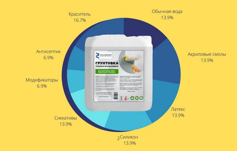 Состав грунтовки глубокого проникновения