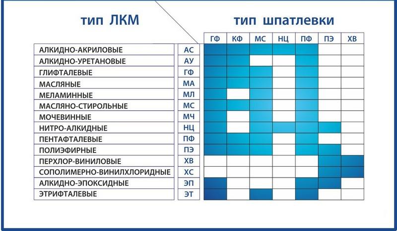 Совместимость шпаклевок с отделочными материалами