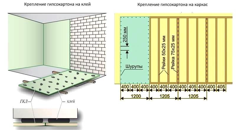 Способы монтажа гипсокартона