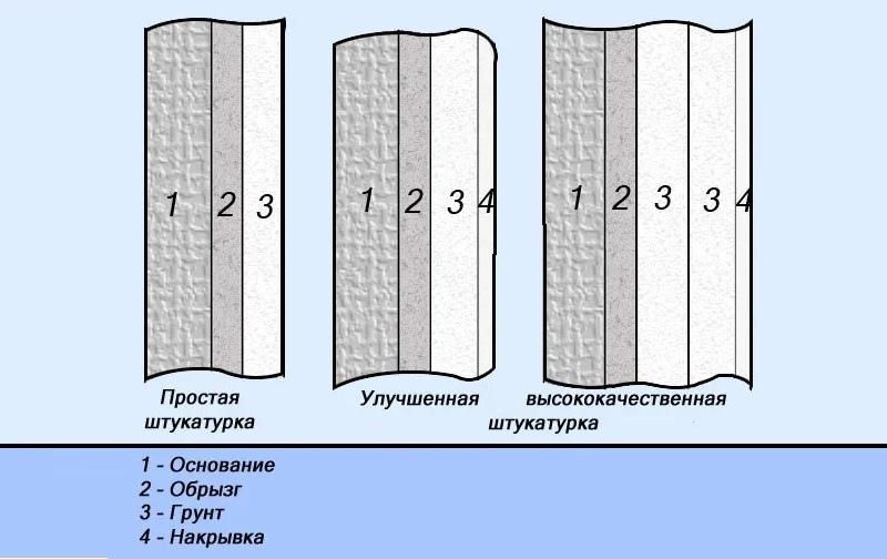 Существуют 3 класса отделки поверхностей штукатуркой, которые отличаются качеством