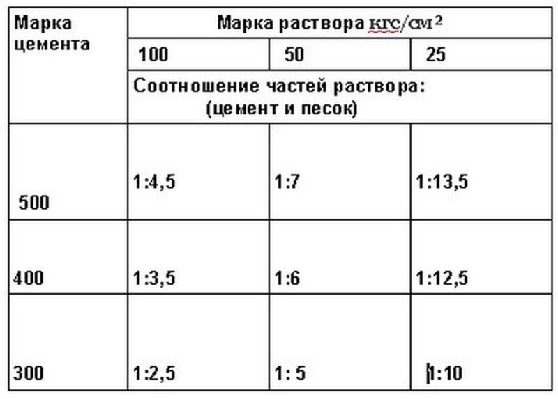 Таблица пропорций компонентов цементной штукатурки