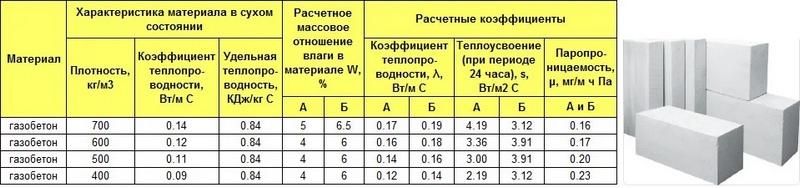Таблица технических характеристик газоблока