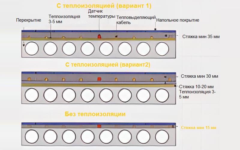 Теплоизолирующий слой увеличивает толщину стяжки до 4 см