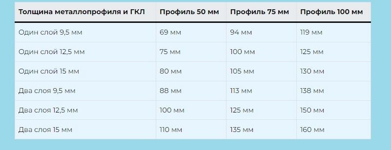 Толщина перегородок из ГКЛ в зависимости от применяемого профиля и листов