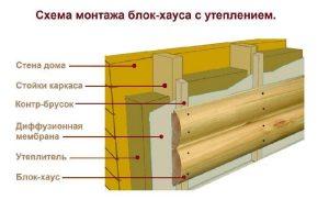 Закрепить блок-хаус