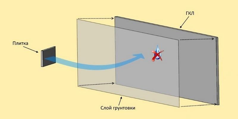 Застывший грунт образует полимерный слой, не пропускающий влагу, которая содержится в плиточном клее