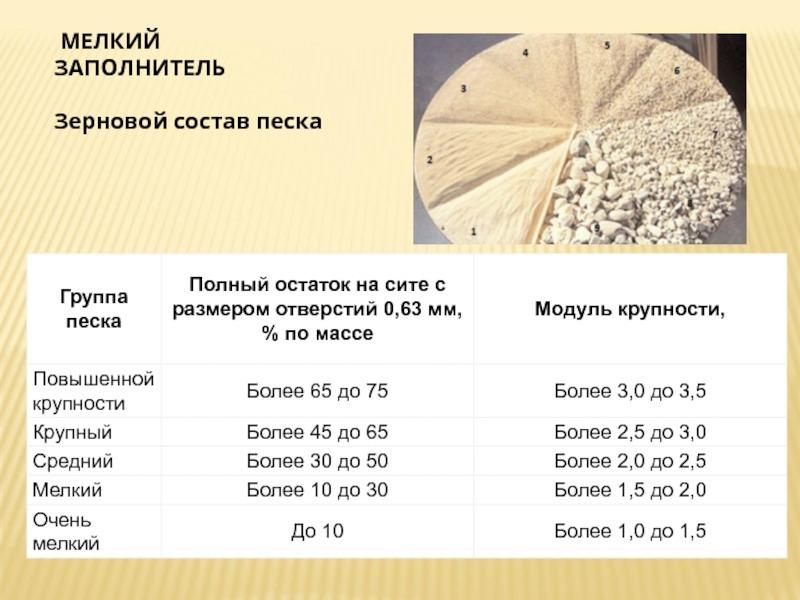 Зерновой состав мелкого песка