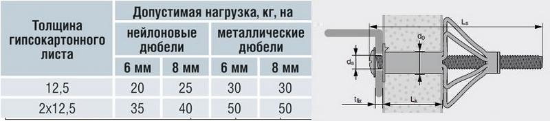 Таблица допустимых нагрузок на перегородку из ГКЛ