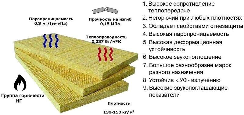 Характеристики минеральной ваты