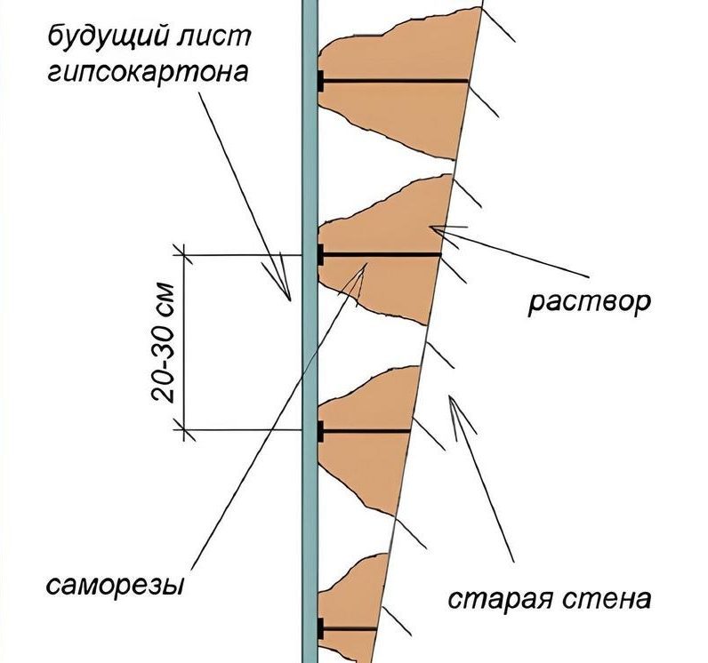 Схема установки маячков