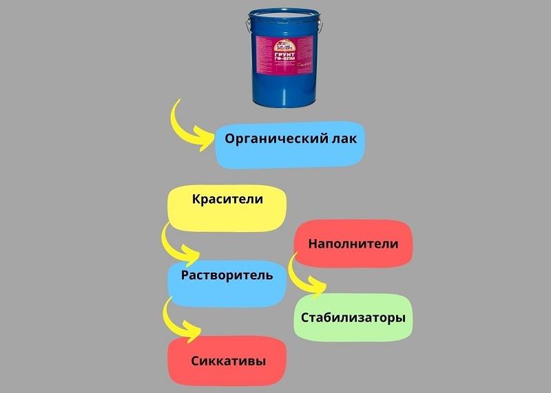 Состав глифталевых праймеров 