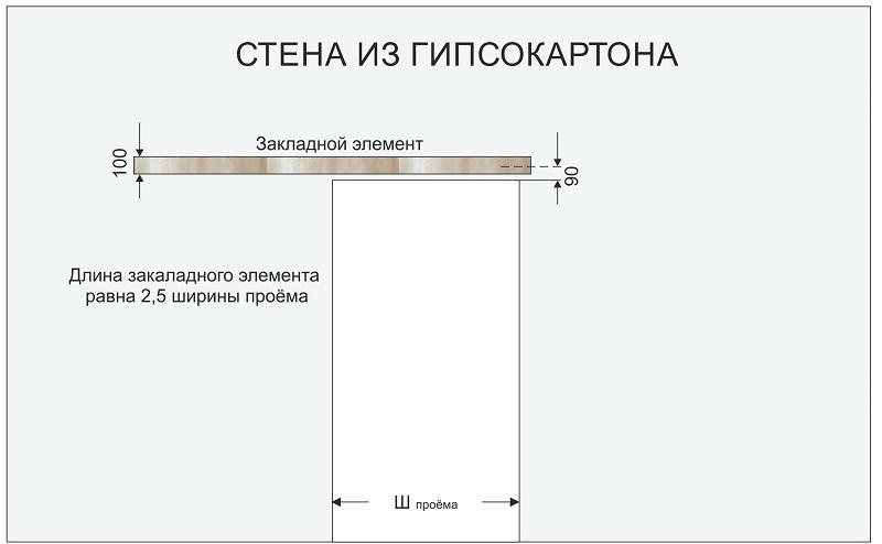 Способ установки настенного закладного элемента