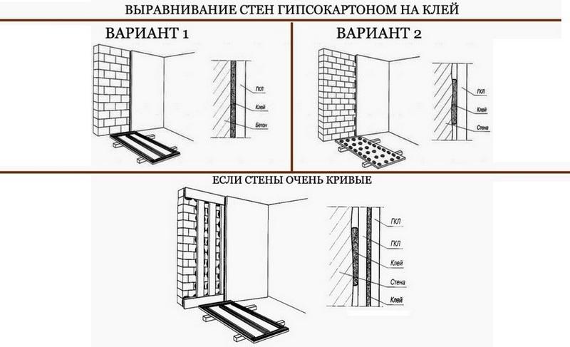Способы поклейки гипсокартонных листов на основания