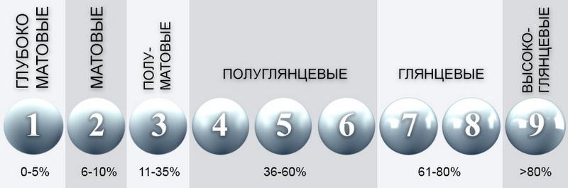 Степень блеска краски
