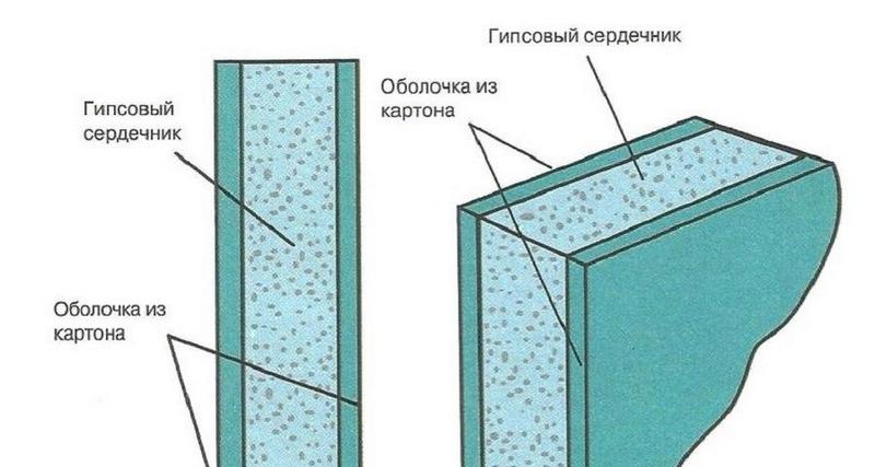 Структура гипсокартонного листа