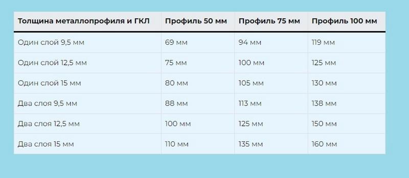 Толщина перегородок из ГКЛ в зависимости от применяемого профиля и листов